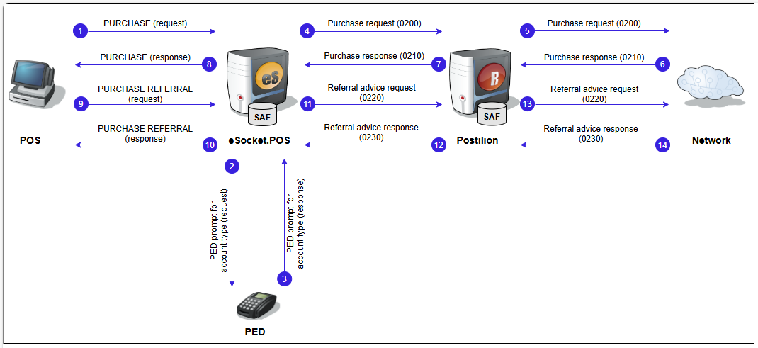 EBT food stamp purchase with electronic voucher