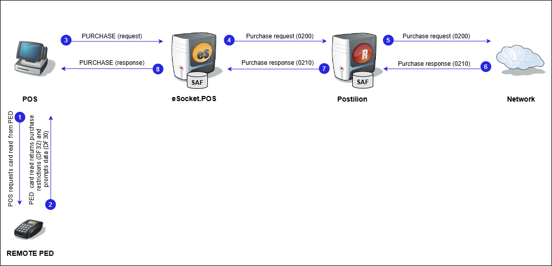 Purchase with fuel products passthrough host restrictions