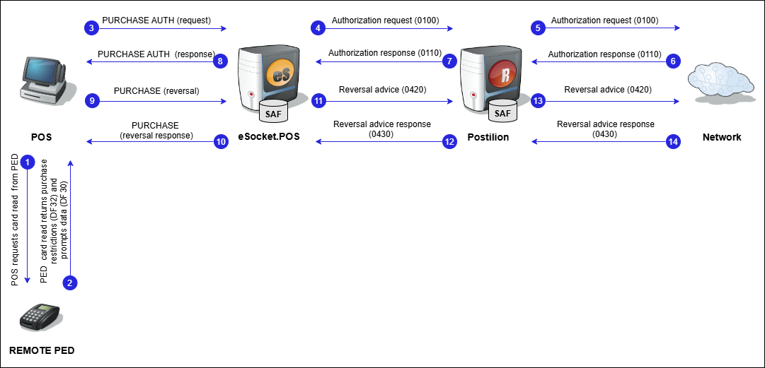 Purchase with fuel products passthrough and reversal