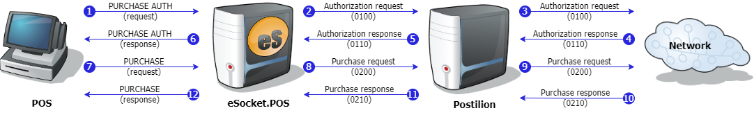 eWIC Purchase (dual message pair)