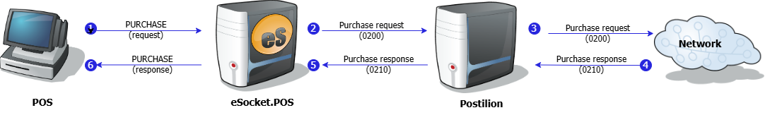 Healthy Benefits/Restricted Spend Benefit Purchase