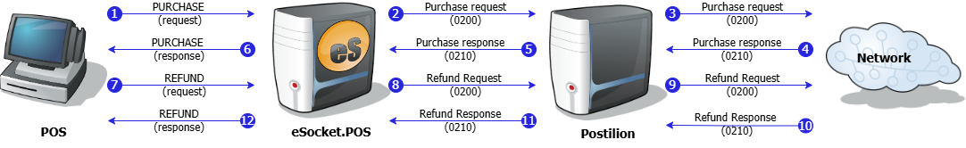 Restricted Spend Benefit Purchase Refund