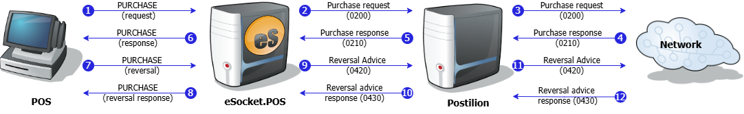 Restricted Spend Benefit Purchase Void