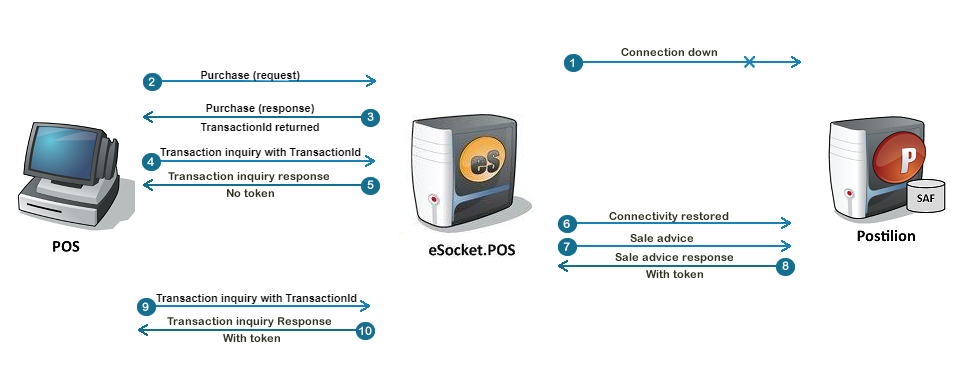 EFT transaction inquiry stand-in token retrieval