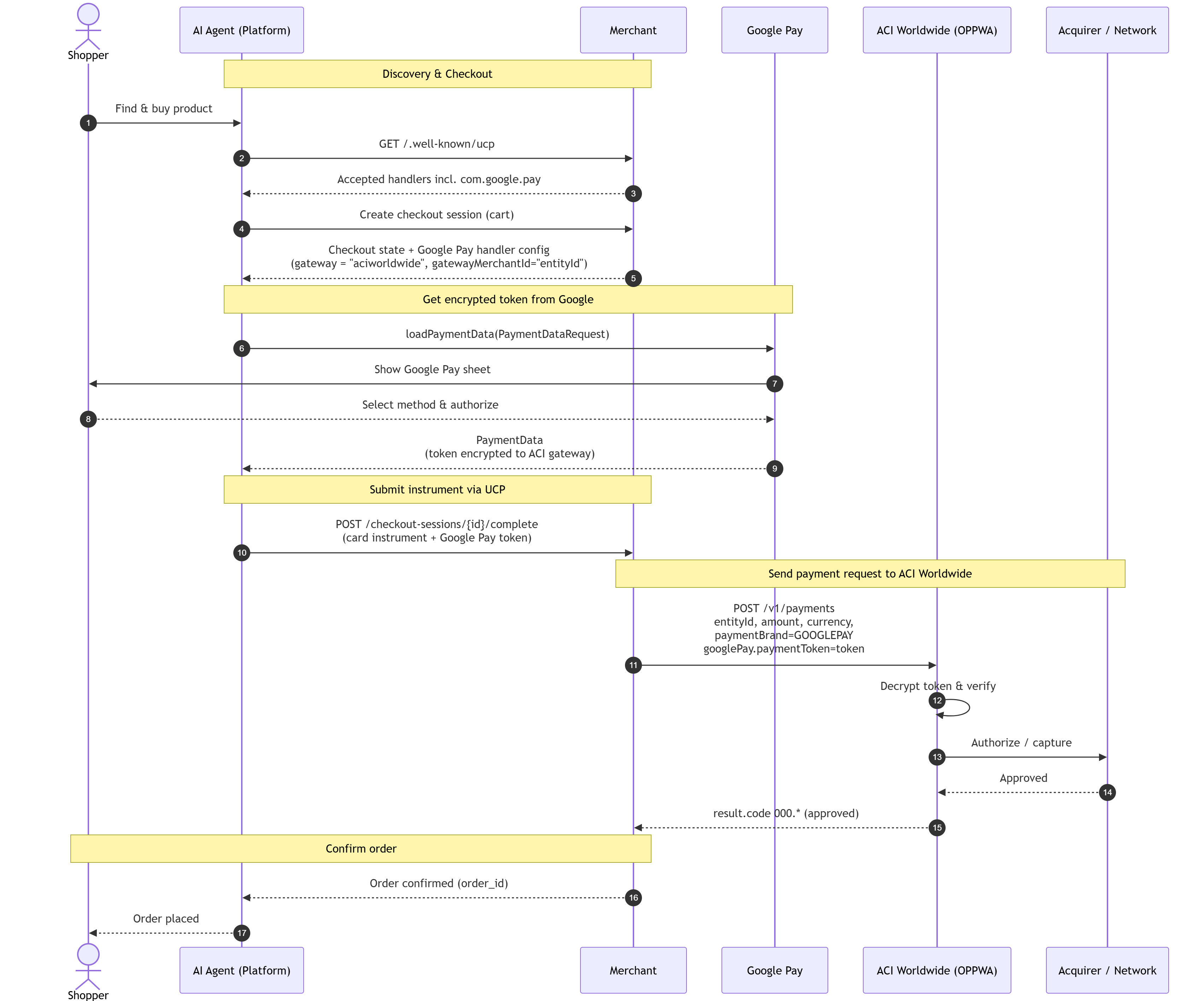 Google Pay checkout flow using UCP and ACI Worldwide
