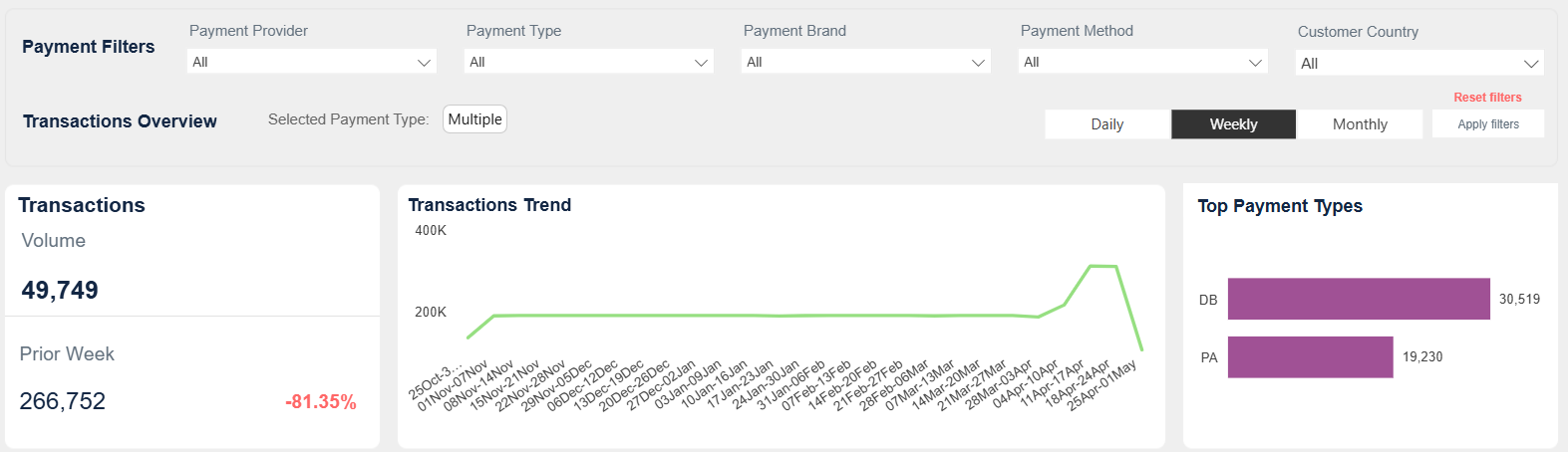 Payment overview filters and widgets
