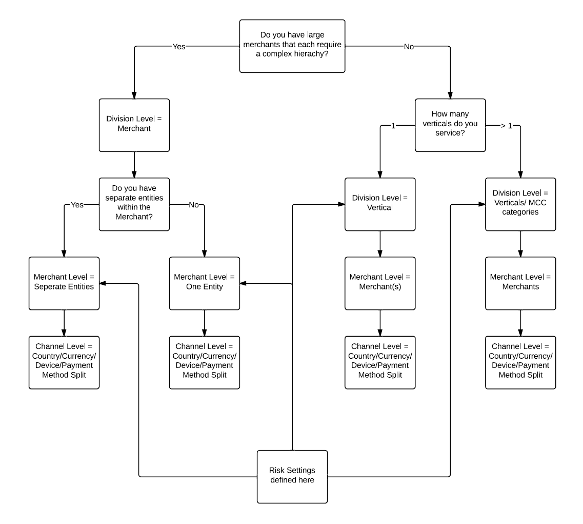 Decision framework for designing the Account Tree