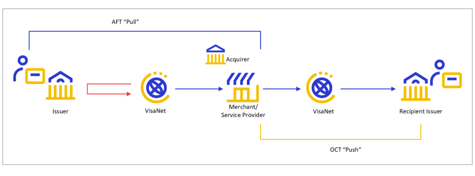 Diagram of the AFT pull and OCT push flow. The AFT pulls funds from the cardholder’s issuer through VisaNet to the merchant or service provider, with the acquirer involved. The OCT then pushes the funds from the merchant or service provider through VisaNet to the recipient issuer.