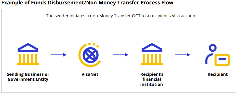 Process flow in which a sending business or government entity initiates a non-money transfer OCT. The funds go through VisaNet to the recipient’s financial institution and then to the recipient.