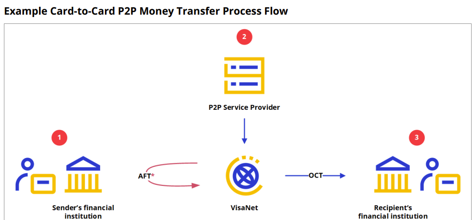 Card-to-card P2P money transfer flow in three numbered steps. 1: the sender’s financial institution is debited through an AFT via VisaNet. 2: the P2P service provider initiates the transfer. 3: an OCT via VisaNet credits the recipient’s financial institution.